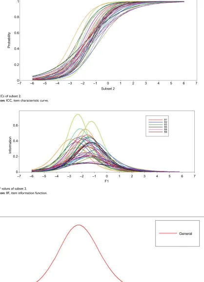 Figure 4 ICCs of subset 2.