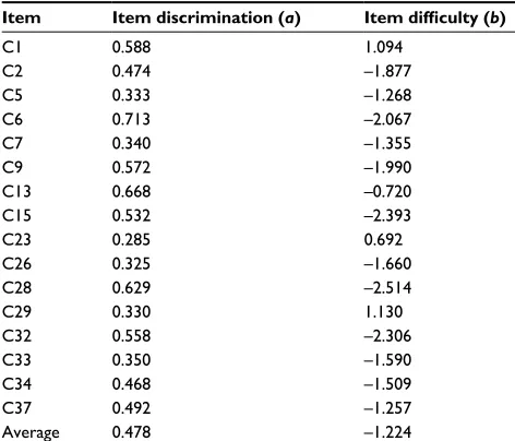 Table 5 IRT parameter estimates of subset 3
