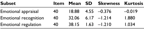 Table 2 Mean, SD, skewness, and kurtosis values of each TKEA subset