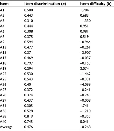 Table 3 IRT parameter estimates of emotional appraisal subset (n = 22)