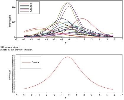 Figure 2 IIF values of subset 1.
