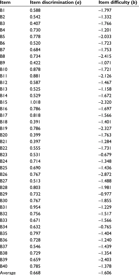 Table 4 IRT parameter estimates of subset 2 (n = 40)