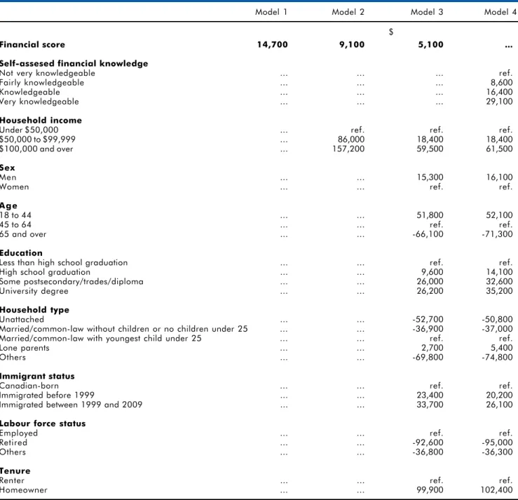 Table 5 Results from estimating a Tobit model of household debt 1