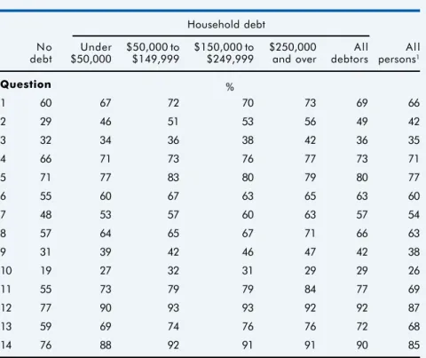Table 7 shows the proportion of those who correctly answered questions within debt-size categories.