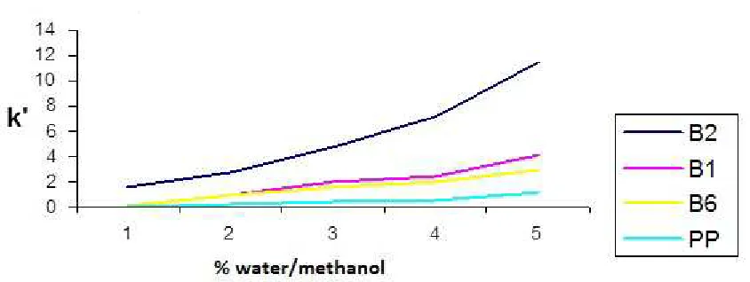 Figure 1: Influence of the composition of the mobile phase on factors of different vitamin capacity k' 
