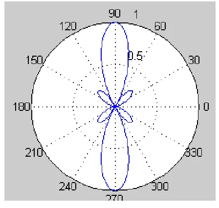 Figure 7 Radiation pattern of a 4 patch Antenna with element spacing of 0.5λ 