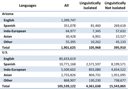 Table 3:  Major Language Spoken at Home 