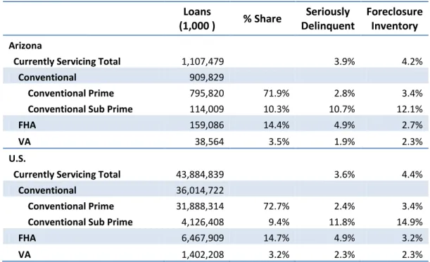 Table 7:  Existing Mortgage Status as of 2011 2nd Quarter 