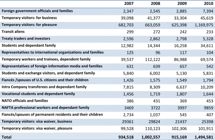 Table 12:  Nonimmigrant Visitors to Arizona 