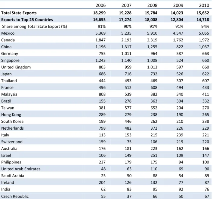 Table 15:  Arizona State Exports by Partner 