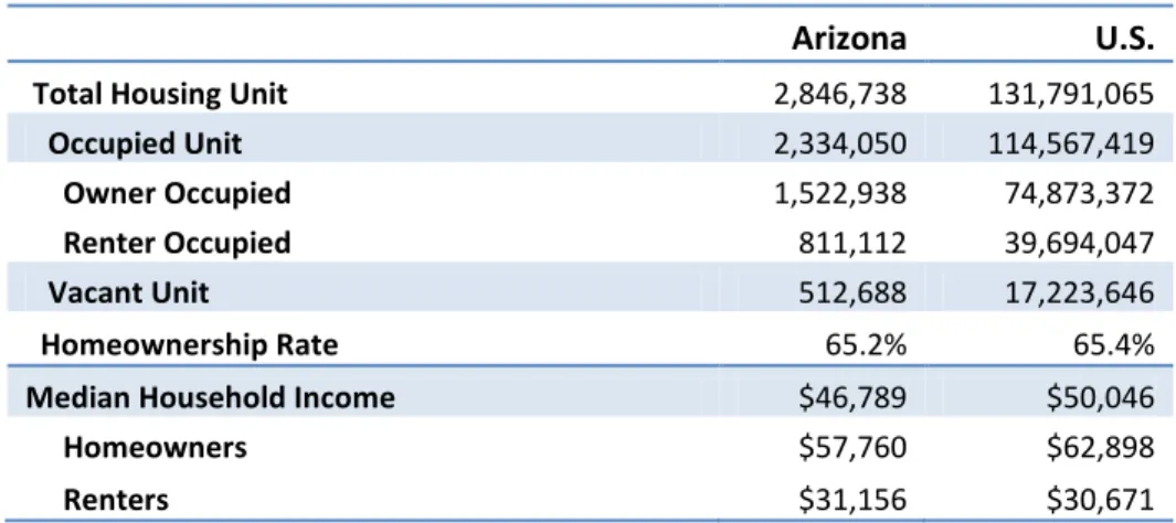 Table 2:  Tenure Status and Median Income as of 2010 