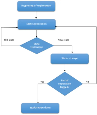 Fig. 2.1. Sequential Reachability using a breadth ﬁrst search