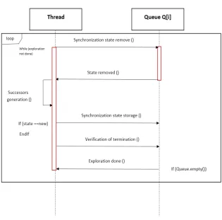 Fig. 4.1. Threads Synchronization on the queue Q[i]