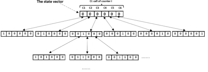 Fig. 4.2. Automaton of a counter that increments and decrements