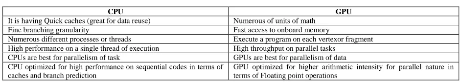 Table 1: Difference Between CPU and GPU  