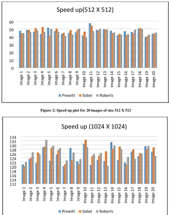 Figure 2: Speed up plot for 20 images of size 512 X 512   