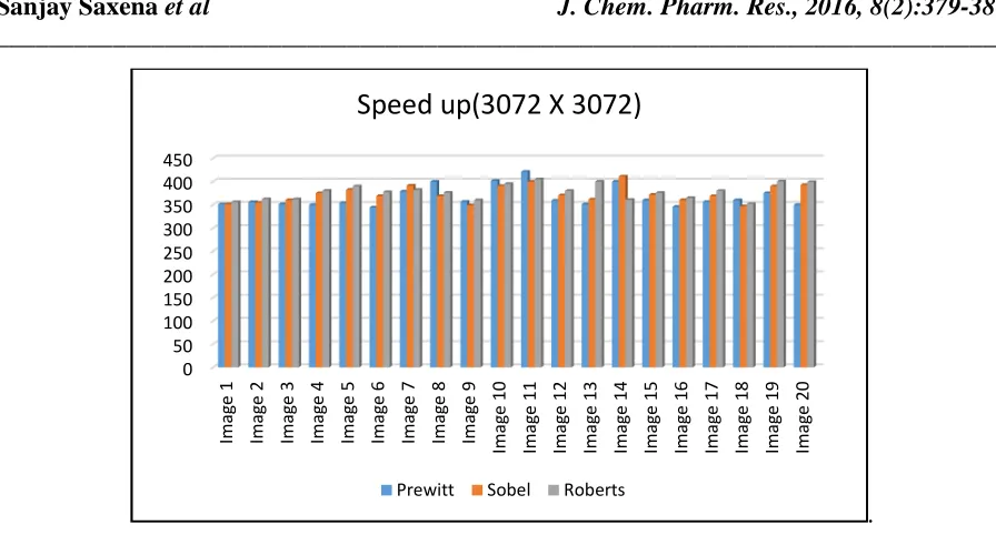 Figure 4: Speed up plot for 20 images of size 3072 X 3072 