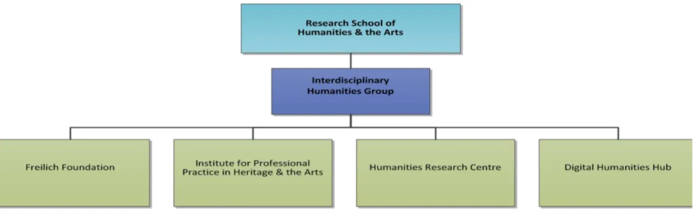 Diagram 1:  Interdisciplinary Humanities Group