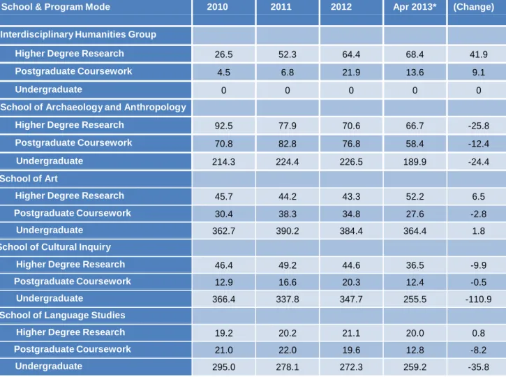 Table 2:  Student load by teaching AOU, 2010-April 2013, EFTSL