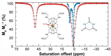Figure 7. The CEST spectra of barbituric acid (blue) and a Eu3+ complex, Eu-DOTA-(glycine ethyl ester)4 (red)