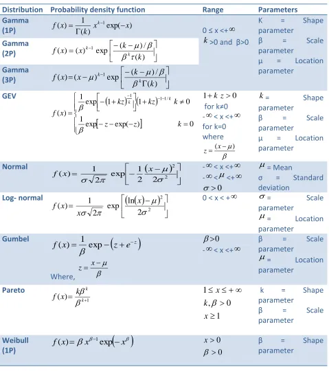 Table 1: Description of various probability density functions with range of variable and parameters