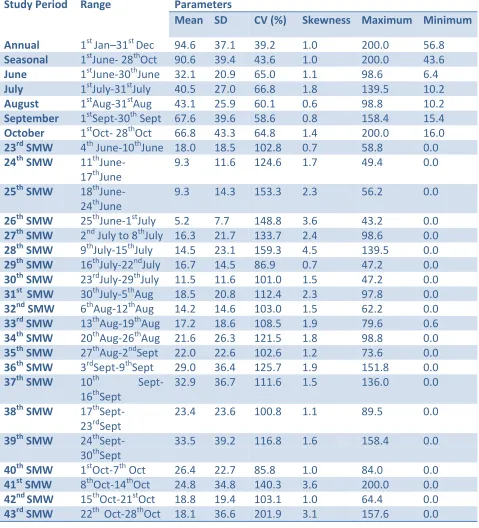 Table 2: Summary statistics for maximum daily rainfall (mm) 