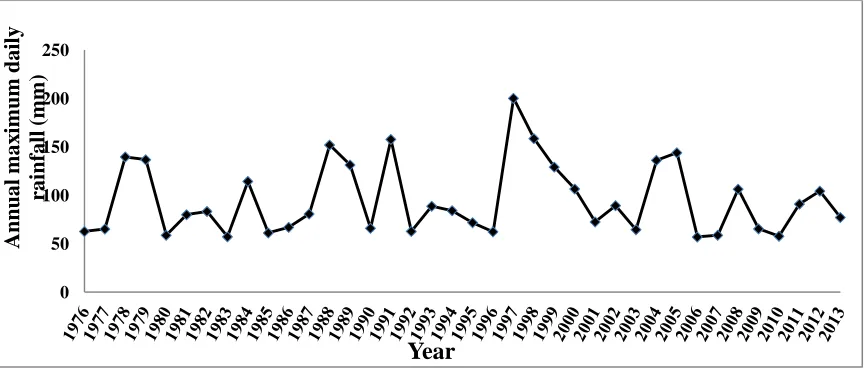 Figure 1 shows the year wise variation in annual maximum daily rainfall from 1976-2013