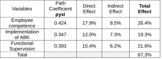Table  4.1  The magnitude of the coefficient of employees competence 