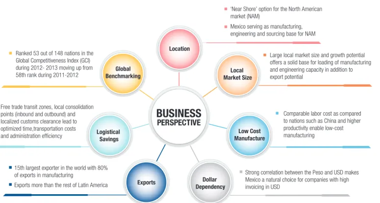 Figure 31: Mexico is Renowned as a Low-Cost Manufacturing and Export Destination