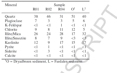 Table 4: Semi-quantitative mineral abundances (% total) in rock and sediment samples.