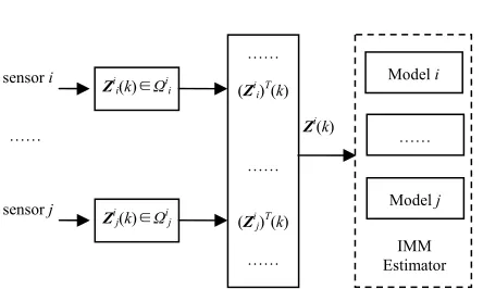 Figure 1. Constructing of global measurement. 