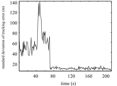 Figure 3. Standard deviation of tracking error (σ1=100, σ2=10).  