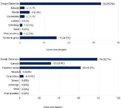 Figure 2 Lectures and Students using of online technological educational environment  