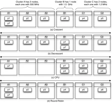 Fig. 4.1: Example of the four initial processes-resources scheduling employed in the tests using a hypotheticalgrid infrastrucuture.