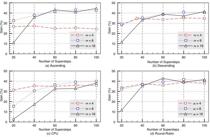 Fig. 5.1: Percentage of gain in the execution time with MigCube-driven process rescheduling