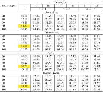 Figure 5.6 illustrates the gains considering each initial scheduling and heuristic. The graph shows the mean