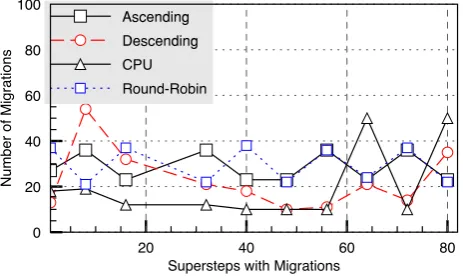 Fig. 5.3: Percentage of gain in the execution time with MigHull-driven process rescheduling