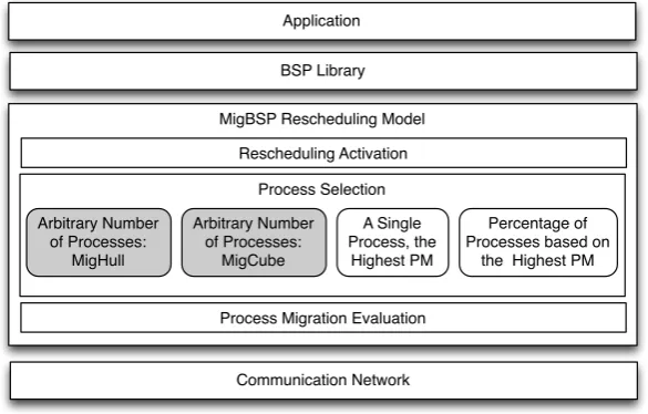 Fig. 3.1: Software stack when using the novel heuristics for BSP process rescheduling