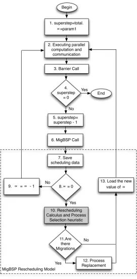 Fig. 3.2: MigBSP ﬂowchart, where the gray box represents the work of MigCube or MigHull.