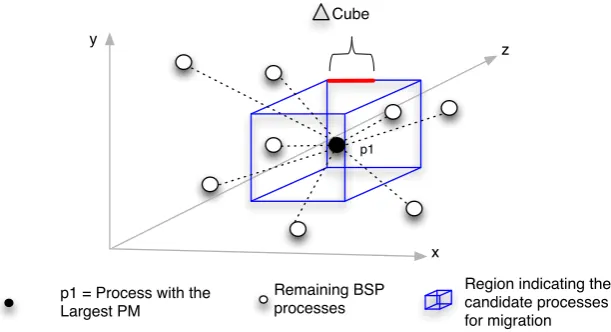 Fig. 3.3: Processes and cube representation in MigCube heuristic. Those processes that are located inside thecube will be appointed as candidate processes for migration.