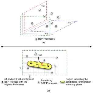 Fig. 3.4: Selection of candidate process for migration with MigHull: (a) Creating three planes (xprocesses that appear concomitantly in the yellow region of the three planes are chosen for the next reschedulingy-y, x-z and-z) from the three-dimensional spa