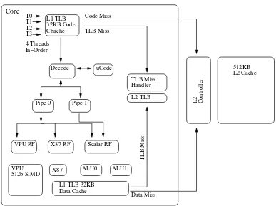 Fig. 2.2: Architecture of a single Intel Xeon Phi Core [18].