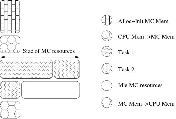 Fig. 3.1: Basic scheme for MTC on Many-Core (MC) architectures. Allocation and Initialization of MC memory��MC executions (Task 1 and Task 2)