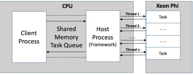 Fig. 3.2: OpenMP-Phi diagram.