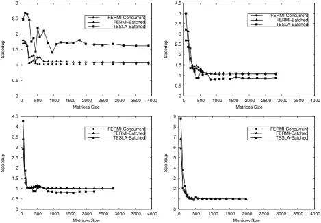 Fig. 4.1: Performance (speedup) achieved by the Batched (TESLA and FERMI architectures) and Concurrent(FERMI architecture) approaches.
