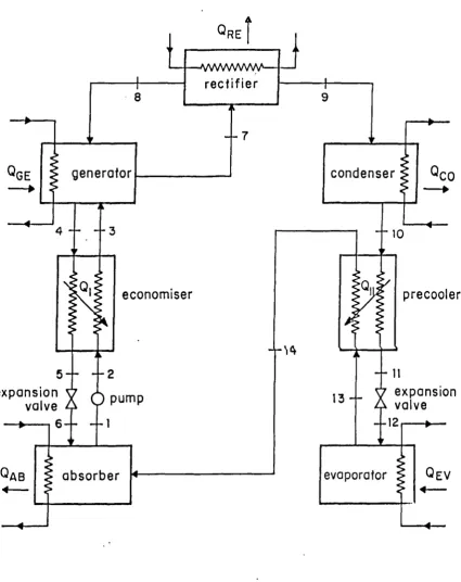 Fig. 5.1 Ammonia - water absorption refrigeration system