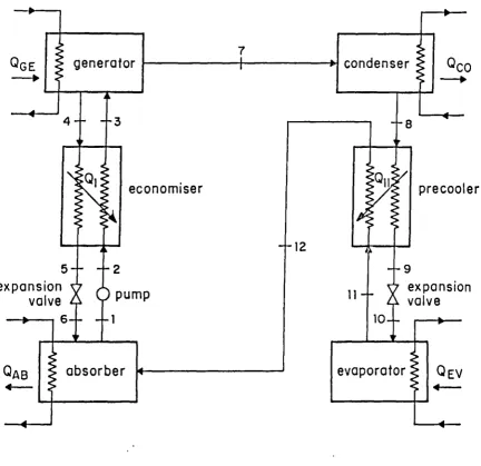 Fig. 5.2 Ammonia—lithium nitrate absorptionrefrigeration system