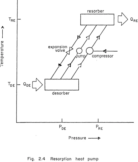 Fig. 2.4 Resorption heat pump