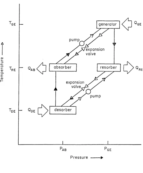 Fig. 2.5 Absorption-resorption heat pump