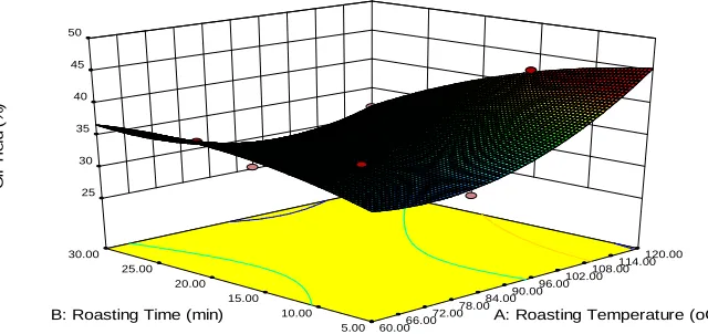 Table 2: The experimental design and obtained values of the responses 